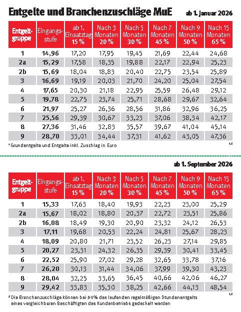 Tarifkarte Leiharbeit MuE 2026/2027